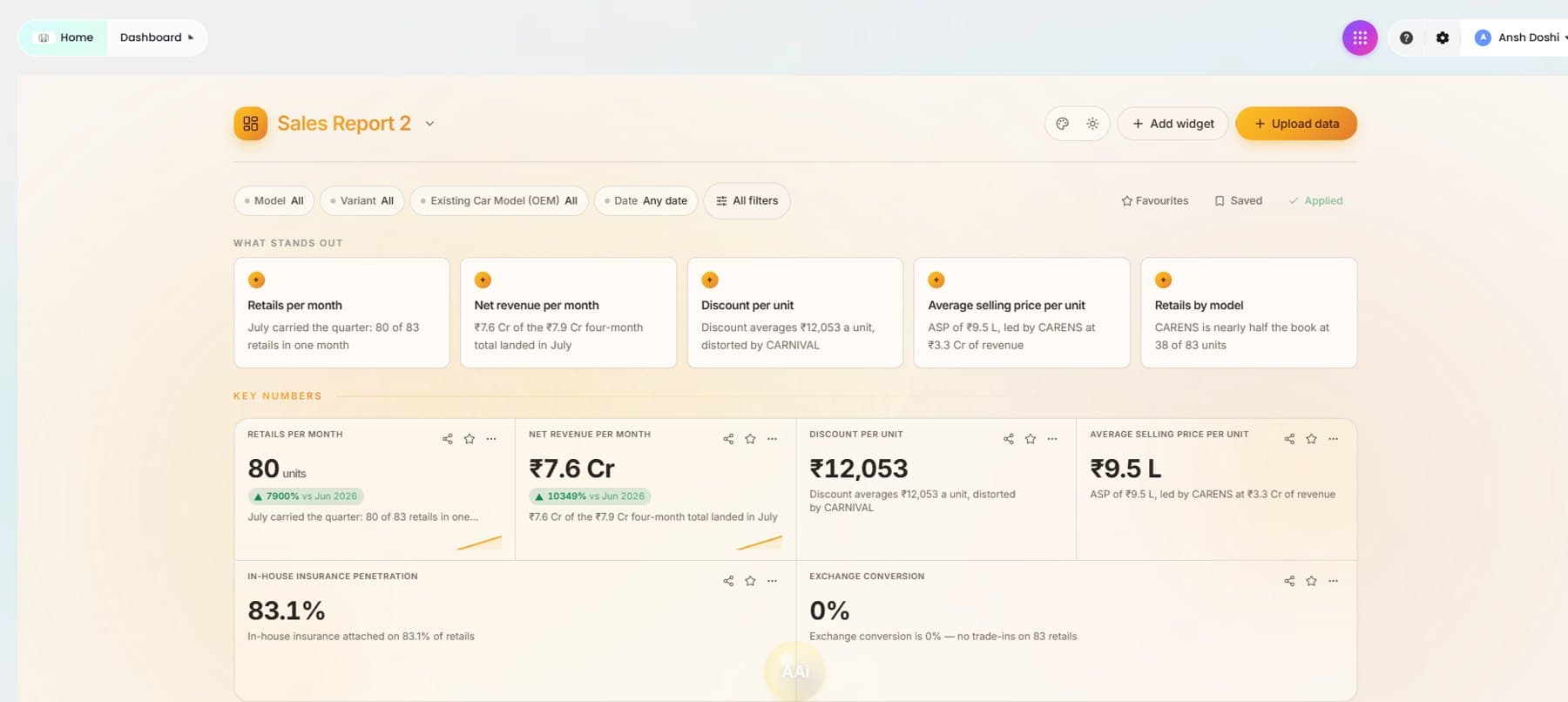DreamDashboard AI sales report: AI-written highlights and key-number tiles with filters